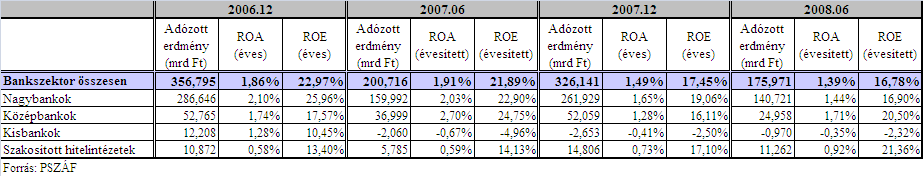 14%-ra csökkent, míg a szakosított hitelintézeteké közel 3%-ról 6% fölé emelkedett, a kisbankok profitja viszont 2007. első feléhez hasonlóan a negatív tartományban mozgott.