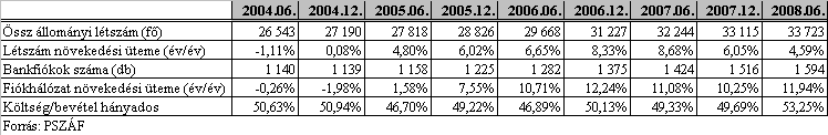 növekedésénél több mint kétszer gyorsabban bővültek a 2007. első féléves adatokhoz képest.