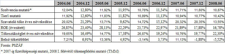 hatású a tőkeszükséglet számítására vonatkozó szabályozásnak a CRD 11 implementálásával történő 2008.