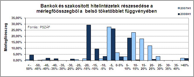 A belső tőketöbblet/hiány mutató eloszlása a banki jövedelmezőség eloszlásának változásától jóval kedvezőtlenebb képet mutat.