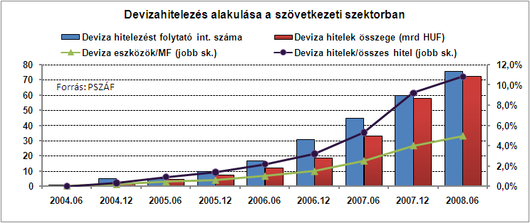 Az eszközállományon belül a hitelek aránya, a mérlegfőösszeg gyorsabb növekedésének köszönhetően 1,5%-ponttal elmaradt a megelőző év azonos időszaki értékétől.