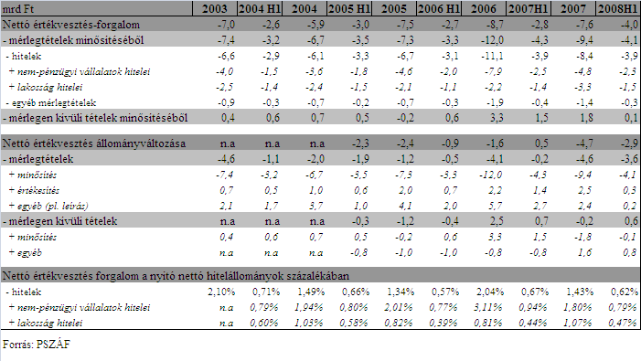 számottevően csökkent, a veszteséges szövetkezetek száma pedig, nagyrészt a 2007. második felében megvalósuló intézményi konszolidáció er