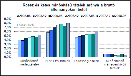 Az értékvesztési forgalomnak az év eleji nettó hitelállományokhoz viszonyított arányában is a fentieknek megfelelő irányú változás történt, ami a vállalati hitelportfolió esetén, 2007.