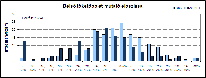 köszönhető, hogy a tőkekövetelmény számítása kapcsán bevezetett új szabályok az egyes intézmények tőkekővetelményét igen eltérő módon érintették.