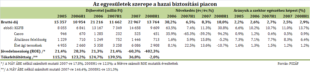 4.4. Biztosítók A biztosítási terület szempontjából 2008 első fele kedvezőtlen fordulatot hozott, amennyiben működésük külső és belső feltételei egyaránt romlottak.