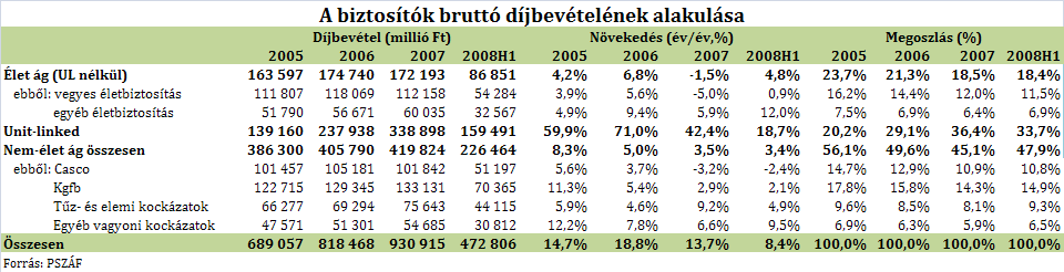 életbiztosítás teljesítményére vezethető vissza.