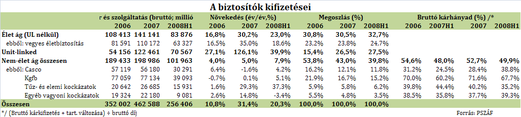 a biztosítók a kedvezőtlen keresleti hatásokat ellensúlyozandó - új ügyfelekre tesznek szert, míg a hitelintézetek a növekvő hitelezési kockázatok biztosítás útján történő csökkentésében, illetve a