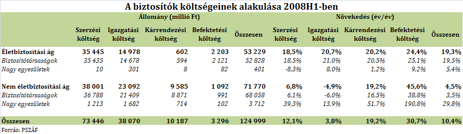 jellemzően a vegyes életbiztosítások esetében. A fentiek fényében kijelenthető, hogy a félév során a lakosság egy része kifejezetten menekült az életági termékektől.