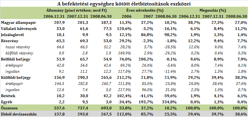 e. Befektetési tevékenység A biztosítók különféle tartalékainak fedezetéül szolgáló befektetések és a saját eszközök együttes állománya 2008. első felében 1931 milliárd forintra nőtt.