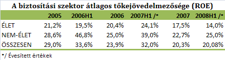 39% körüli a devizaeszközök aránya. Ez utóbbi kitettség szinte kizárólag befektetési alapokon keresztül valósul meg.