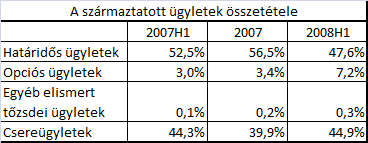 2008. első felében a teljes befektetési forgalomnak az értékpapír ügyletek egyötödét, a származtatott ügyletek pedig négyötödét tették ki, úgy hogy az előbbiek forgalma az egy évvel korábbi értékhez