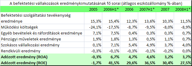 vissza, éves összehasonlításban 7%-kal. E visszaesést a működési költségek alakulása csak részben követte, amennyiben a költségbázis éves összevetésben szerényen növekedett.