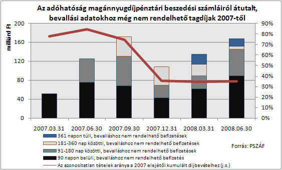 b. Díjbevétel A magánnyugdíjpénztárak tagdíjbevételei 2008. első felében gyors ütemben bővültek.