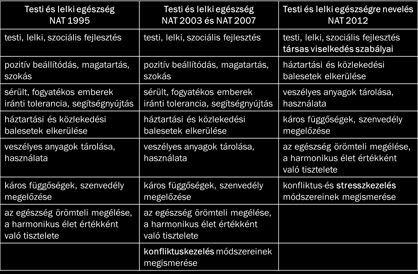 A NAT 2003-ban jelenik meg először a konfliktuskezelés, mint feladat, ami mellé a NAT 2012-ben a stresszkezelés módszereinek megismertetése kapcsolódik.