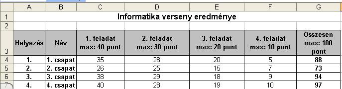 6. Táblázatkezelés 1. *** J4 = SZUM(C4:I4) J5 = SZUM(C5:I5) J6 = SZUM(C6:I6) K4 = B4*J4 K5 = B5*J5 K6 = B6*J6 C8 = SZUM(C4:C7) J8 = SZUM(J4:J7) K8 = SZUM(K4:K7) 1.
