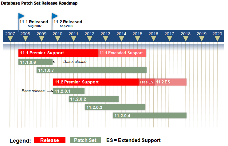 Database Patch Set Roadmap Release Schedule of