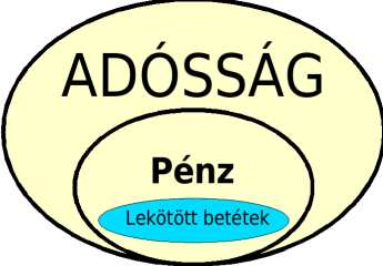 el nem költött, megtakarított pénz, valamint a lekötött betétek után járó kamat összege amely hozzáadódva a lekötött összeghez szintén kamatos kamatot eredményez a betétes oldalán - sem vesz részt a