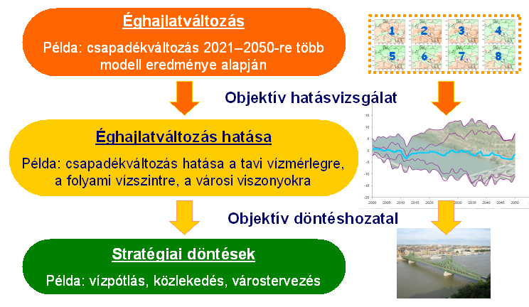 Éghajlati projekciók felhasználása Az éghajlatváltozás becslése modellekkel modelleredmények + bizonytalanságok Hatásvizsgálatok az éghajlatváltozás egyéb