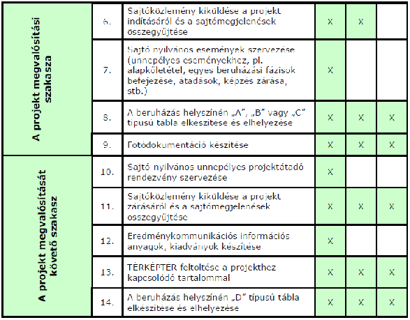 Amennyiben a kedvezményezett a nem kötelező kommunikációs eszközökön kívül további eszközöket kívánnak használni, arról köteles a Közreműködő Szervezetet tájékoztatni, valamint köteles a megvalósítás