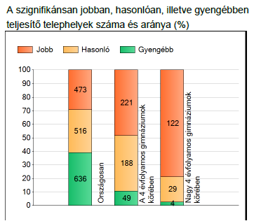 2012 tanulóink átlageredménye nem éri el a nagy gimnáziumok tanulóinak átlageredményét, a közepes gimnáziumok eredményénél jobbak