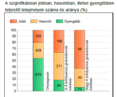 2012: tanulóink átlageredménye nem éri el a nagy gimnáziumok tanulóinak átlageredményét, a közepes gimnáziumok eredményénél jobbak 2013: