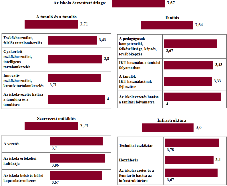 elemér IKT helyzetfelmérés elemér: az iskolák önértékelését támogató online keretrendszer, mérőeszköz. Azt mutatja meg, hol tart az iskola IKT intézményfejlesztő szemléletű használata terén.