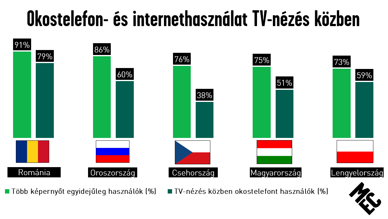 A hirdetők nem tudják kihasználni a multiscreeningben rejlő hirdetési lehetőségeket.