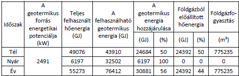 furat mélysége 2500 m, kút kapacitása 8,5 l/s, a víz hőmérséklete 85 C, ásványianyagtartalma 5-6 g/l, nincs visszasajtolás, a felhasználható energetikai kapacitás 2 491 kw, naponta 734 m 3 melegvizet