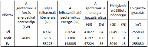 két kút távolságuk 3000 m, méllység megegyezik 1 A val, a két kút összkapacitása 16 l/s, naponta 1382 m 3 melegviz (405 GJ) éves szinten 490 752 m 3 (143 835 GJ), a 204 napos fűtési szezon 282 010 m