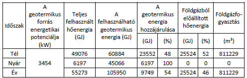 furat mélysége 2000 m, kút hozama 15 l/s, víz hőmérséklete 70 C, ásványianyag-tartalma 1,5-2 g/l, visszasajtolás, a felhasználható energetikai kapacitás 3454 kw, naponta 1296 m 3 melegviz (298 GJ)