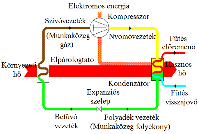 Hőszivattyú hőforrás természetes, a rendszer többi eleme mesterséges környezetükből, levegőből, vízből (a 65 C-nál alacsonyabb hőmérsékletű vizek fűtési felhasználásánál), talajból és a kőzetekből,