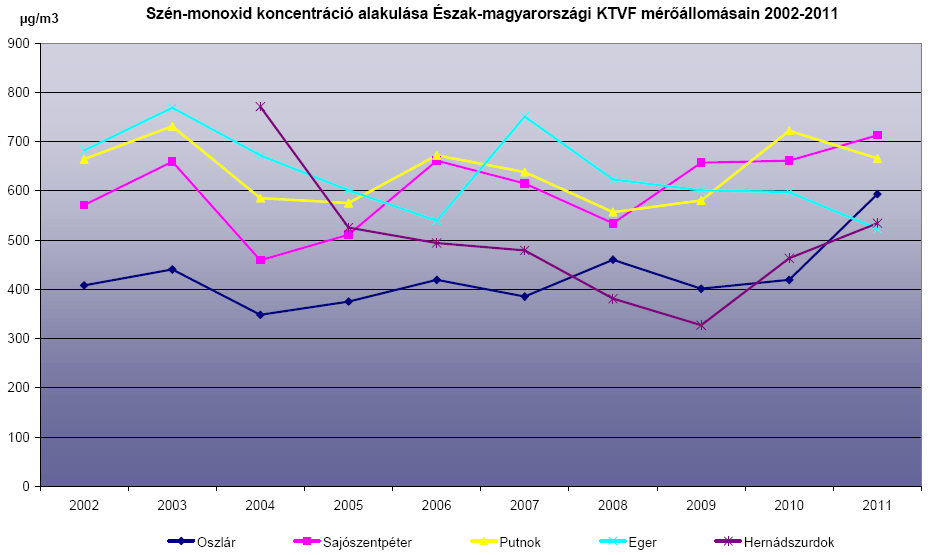 1. melléklet: Légszennyezettségi Mérőhálózat által mért adatok Országos Meteorológiai Szolgálat