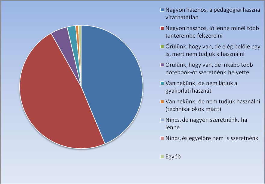 Interaktív táblák hasznossága A válaszadóknak arra is választ kellett adniuk, hogy milyen mértékben és milyen tantárgyakat oktatnak az interaktív táblán.