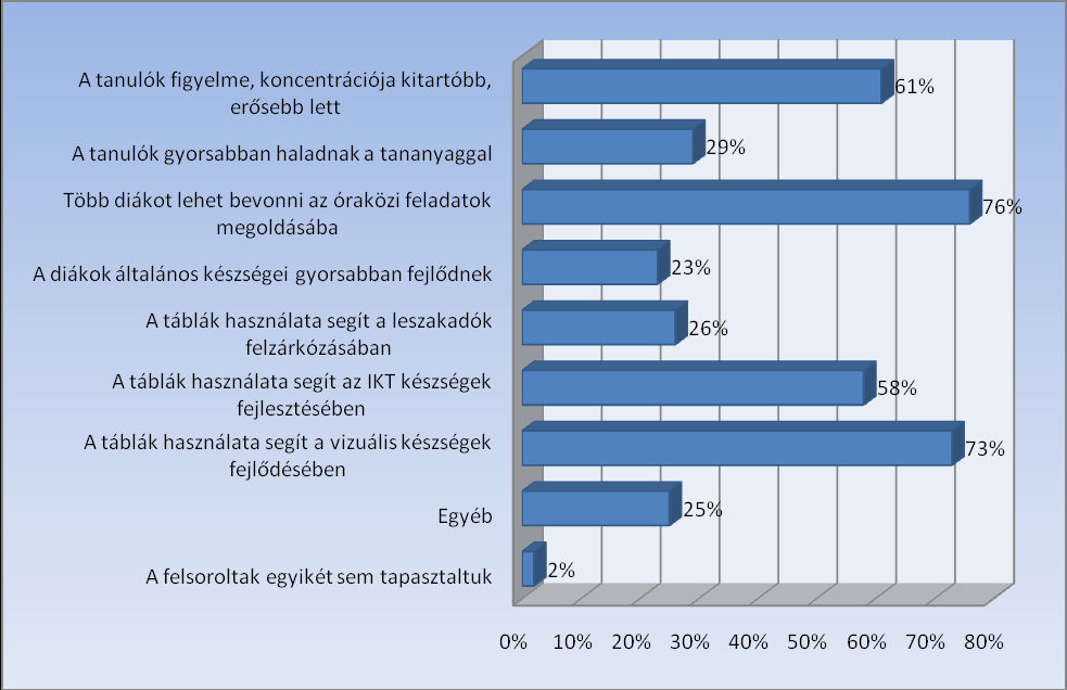 A következő ábra arról ad tájékoztatást, hogy miként változott meg a diákok és az oktatók figyelme az interaktív tábla használatának segítségével.