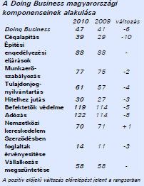 Világbank: Doing Business.