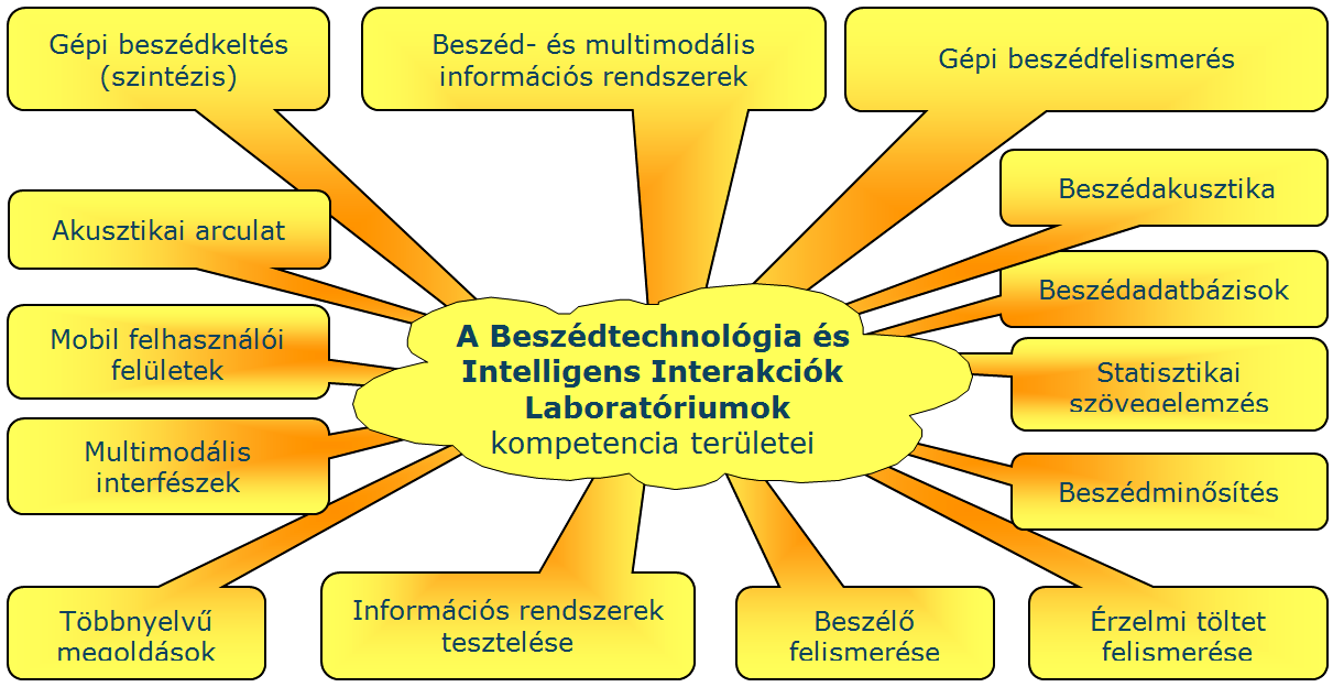 MEDIANET 2015 Miért fontos és mire jó a beszédtechnológia? magyar sikerek elsô kézbôl NÉMETH GÉZA BME Távközlési és Médiainformatikai Tanszék nemeth@tmit.bme.
