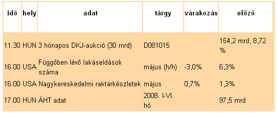 PIACI KÖRKÉP - Nyersanyagok Kőolaj: A keddi ázsiai kereskedés során a gyengülő dollár hatására emelkedésnek indult a kőolaj ára a szingapúri kereskedés során.