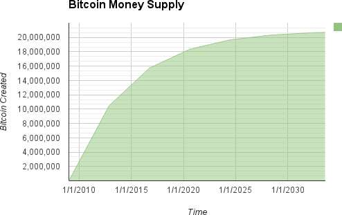 Figure 1. A bitcoin mennyiségét az idő függvényében egy mértanilag csökkenő pénzkibocsájtási ütem jellemzi NOTE A kibányászott érmék száma adja a bitcoinok számának felső határát.