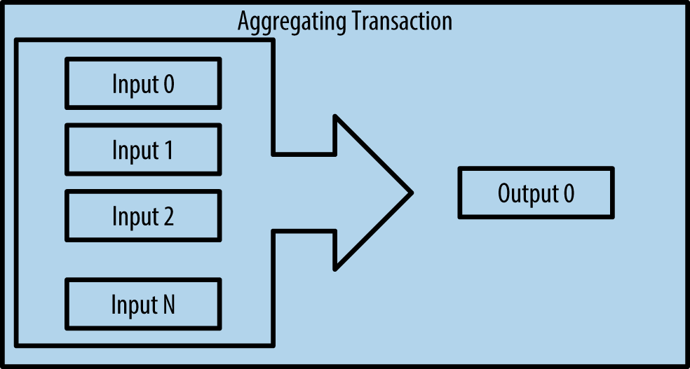 Figure 5. A leggyakoribb tranzakció Egy másik, gyakori tranzakció több bemenetet egyetlen kimenetben összesít (lásd Összegeket egyesítő tranzakció).