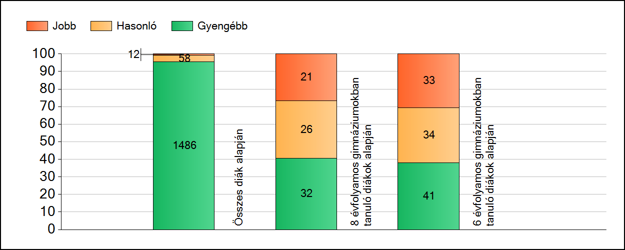 1 Átlageredmények A fenntartók eredményeinek összehasonlítása Szövegértés Az Önökhöz képest szignifikánsan jobban, hasonlóan, illetve gyengébben teljesítő fenntartók száma és aránya (%)