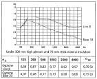 Akusztikai paraméterek Gyptone folytatás 100 mm függesztési mélység 75 mm ásványgyapot szigetelés 300 mm függesztési mélység 300 mm függesztési mélység 75 mm ásványgyapot szigetelés 75 mm
