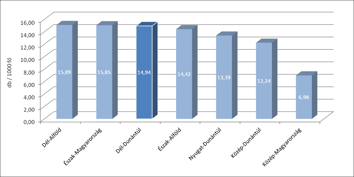 1.2. A pályázói forrásigény regionális szintű összevetése A Dél-Dunántúl, bár az ország legkisebb lakosságszámú régiója, a beérkezett pályázatok számát tekintve, mely 2013 októberében megközelítette