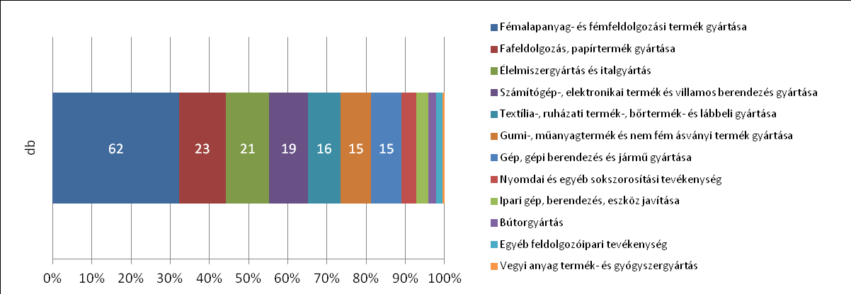 53. ábra: Az ÚMFT és ÚSZT keretében támogatott pályázatok száma Tolna megyében a pályázó tevékenységi köre (TEÁOR 08 kód) szerint A feldolgozóiparon belül a legtöbb projekt a Fémalapanyag- és