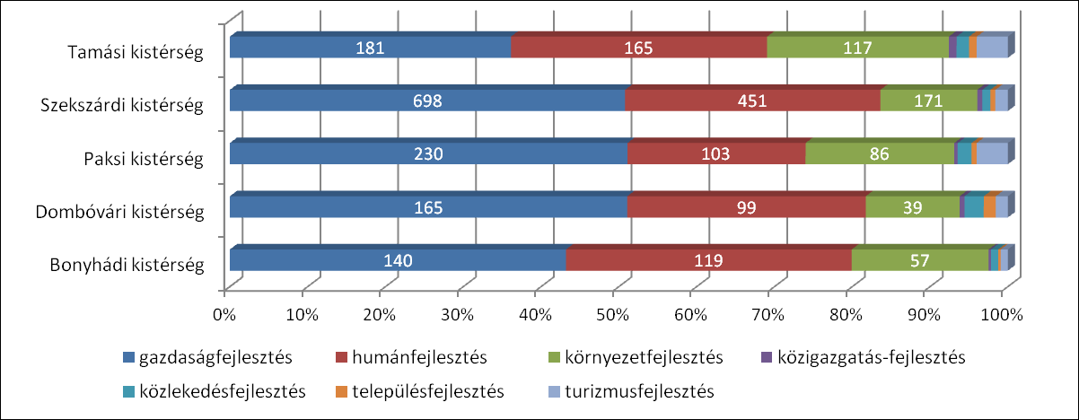 3. Kistérségi szintű statisztikai és forrásallokációs elemzés 3.1.