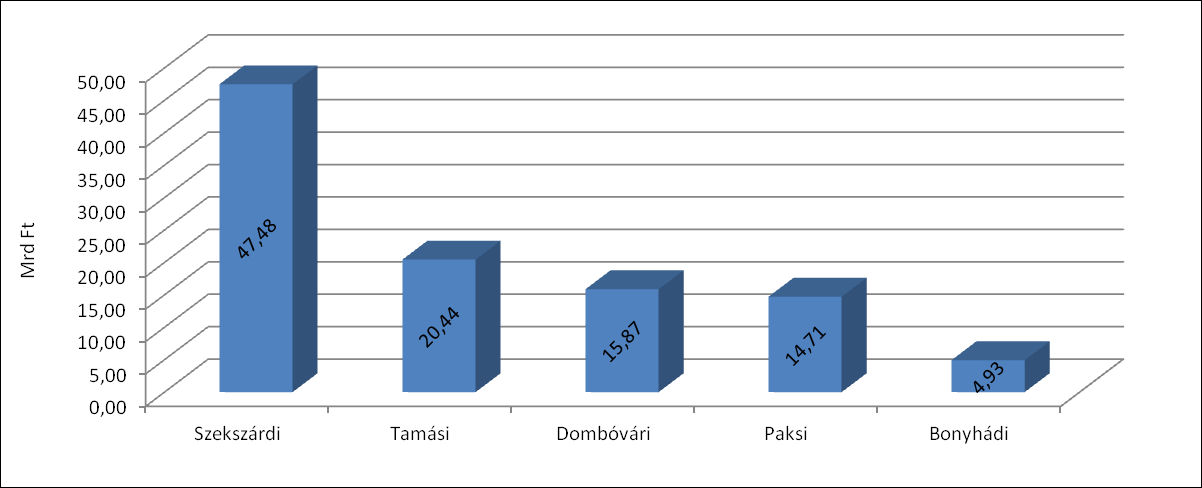 73. ábra: Az ÚMFT és ÚSZT keretében benyújtott és támogatott pályázatok számának aránya kistérségenként Az Új Magyarország Fejlesztési Terv és az Új Széchenyi Terv Operatív Programjai keretében a