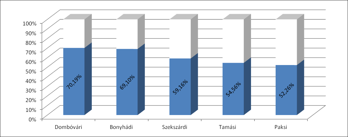 87. ábra: Az ÚMFT és ÚSZT keretében kifizetett támogatás összege kistérségenként és tématerületenként A településfejlesztési pályázatok tekintetében (2,7 Mrd Ft), ahogy az e területen is várható