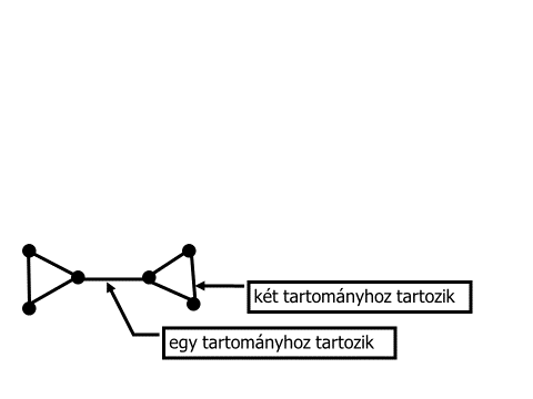 Euler tétel következménye: e 3p-6, ha min. 3 pontja van 1.