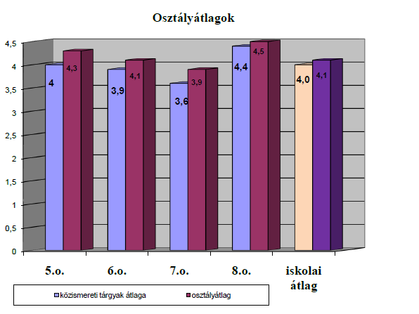 Az 1-4. évfolyamos tanulók teljesítménye matematikából 100 90 80 70 60 50 40 30 20 10 93 91 90 89 1.osztály 2.osztály 3. osztály 4. osztály 1. osztály 2. osztály 3. osztály 4. osztály Az 1-4.