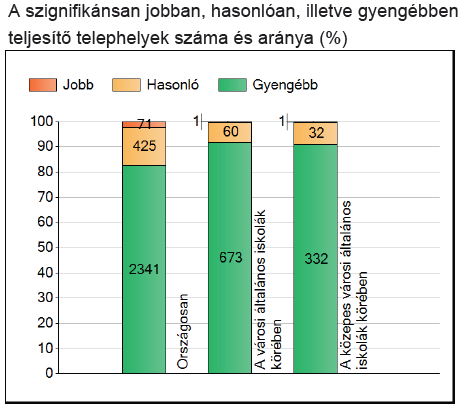 8. évfolyam szövegértés A nyolcadik osztály továbbtanulási mutatói Iskola típusa szerint: Gimnáziumba 18 fő 95% Szakközépiskolába 1 fő 5% Prioritás szerint: Első helyen: 18 fő 95% Második helyen: 1