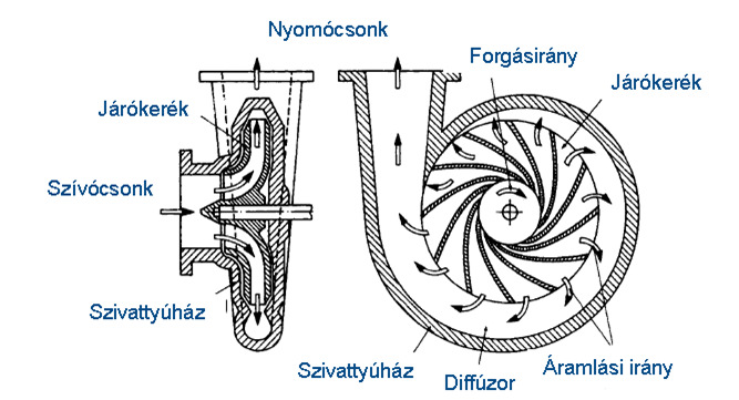 A szivattyúk kialakítása Járókerék radiális járókerék: az épületgépészeti cetrifugál szivattyúk egyik leggyakrabba haszált járókerék típusa, agy szivattyú szállítómagasságál haszálatos félaxiális